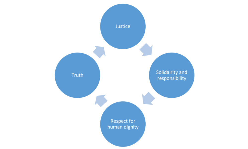Values of restorative justice