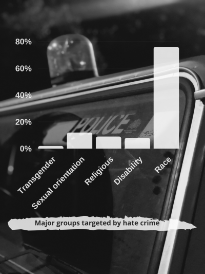 Chart about targeted groups of hate crime in front of a police vehicle