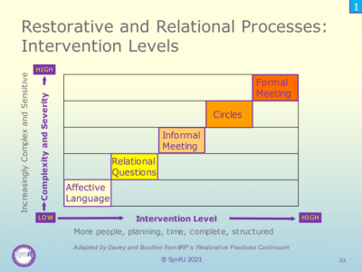 Interventions Level chart