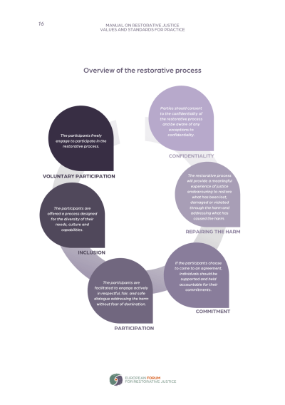 Page from the Manual on Restorative Justice Values and Standards for Practice 